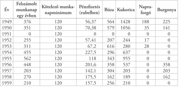 3. táblázat. Kardos Károly (szül. 1902) munkakönyvének adatai (magántulajdon)  Table 3