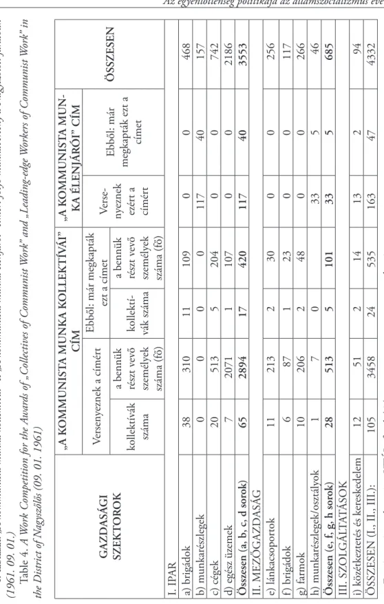 4. táblázat. „A kommunista munka kollektívái” és „A kommunista munka élenjárói” címért folyó munkaverseny a Nagyszőlősi járásban  (1961