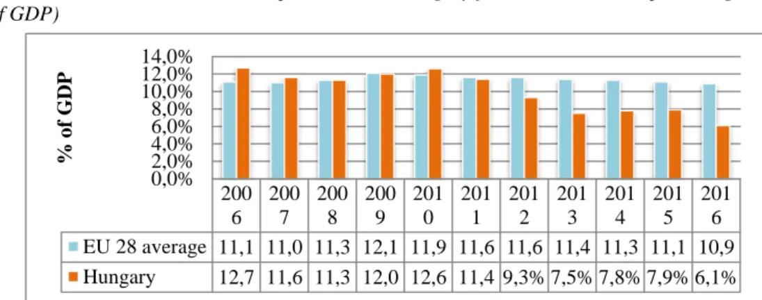 Table 1. Local Government Expenditures in Hungary from 2006 to 2016 (percentage  of GDP)  200 6 2007 2008 2009 2010 2011 2012 2013 2014 2015 2016 EU 28 average 11,1 11,0 11,3 12,1 11,9 11,6 11,6 11,4 11,3 11,1 10,9 Hungary 12,7 11,6 11,3 12,0 12,6 11,4 9,3