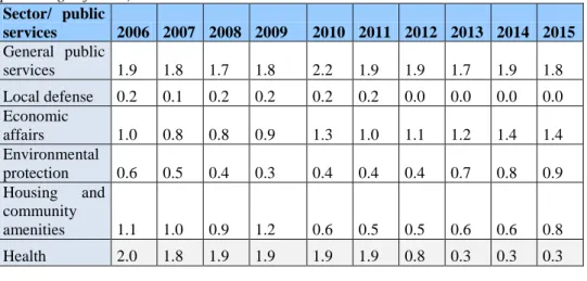 Table 2. Local Government Expenditures by functions in Hungary from 2006 to 2015  (percentage of GDP)  Sector/  public  services  2006  2007  2008  2009  2010  2011  2012  2013  2014  2015  General  public  services  1.9  1.8  1.7  1.8  2.2  1.9  1.9  1.7 