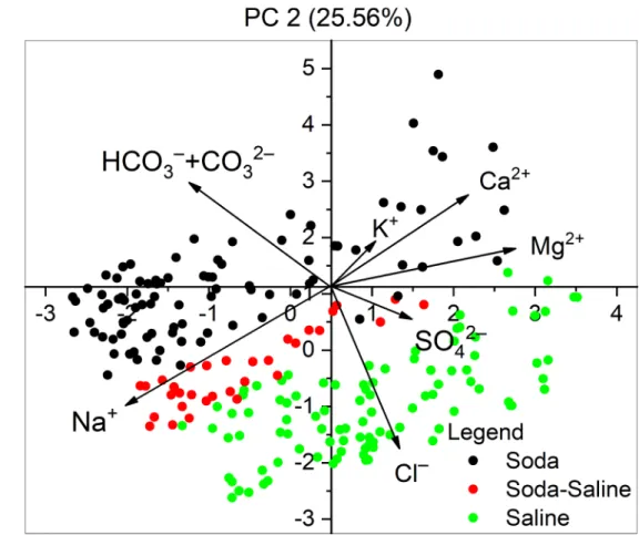 Fig 3. Principal component analysis (PCA) performed on the ion composition of the identified water chemical types.