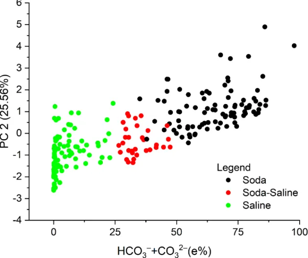 Fig 4. Relationship between the equivalent percentage (e%) of HCO 3 – + CO 3 2– and its loadings (scores) in the PCA with the identified water chemical types