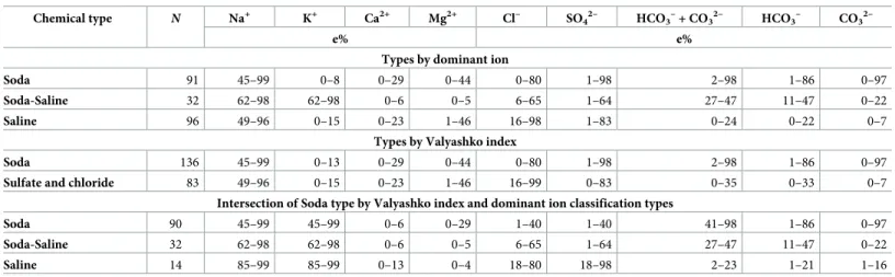 Table 5. Number and ion composition of different chemical types of lakes and pans by dominant ions and by Valyashko classification, and the amount of overlap between the two methods.