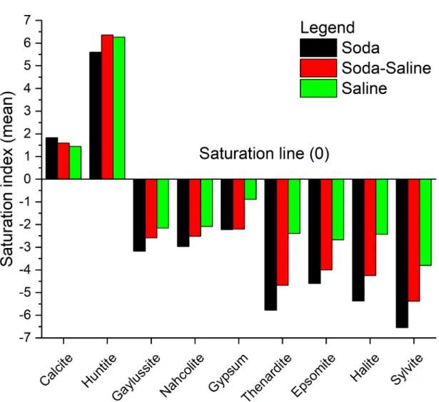 Fig 5. Mean values of the saturation index of Soda, Soda-Saline and Saline water chemical types with respect to major mineral assemblages that appear during the evaporation path.