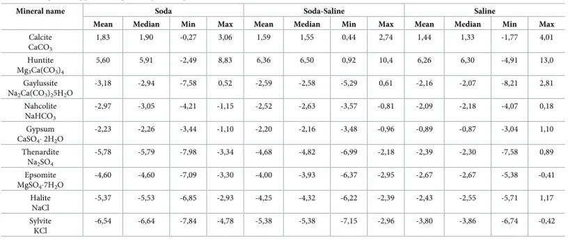 Table 6. Mean, median, minimum and maximum values of the saturation index of Soda, Soda-Saline and Saline chemical types of waters with respect to major min- min-eral assemblages that appear during the evaporation path.