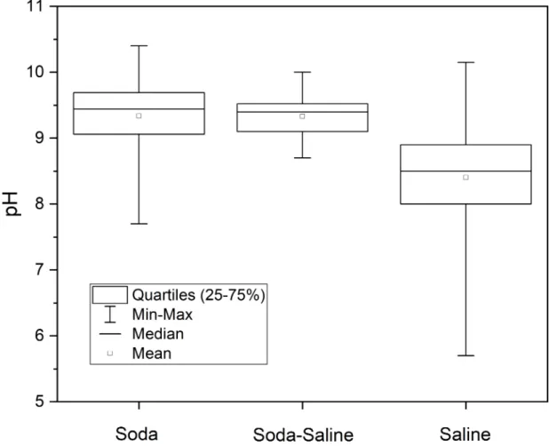 Fig 6. Means, medians, ranges (min−max), and quartiles (25%−75%) of pH in the identified water chemical types