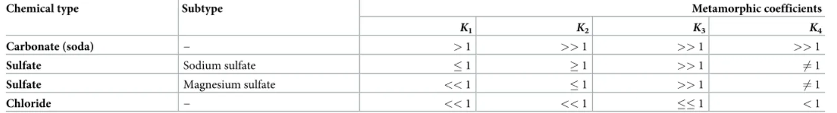 Table 1. Main features of “metamorphic coefficients” in different types of inland saline waters according to Valyashko [25].