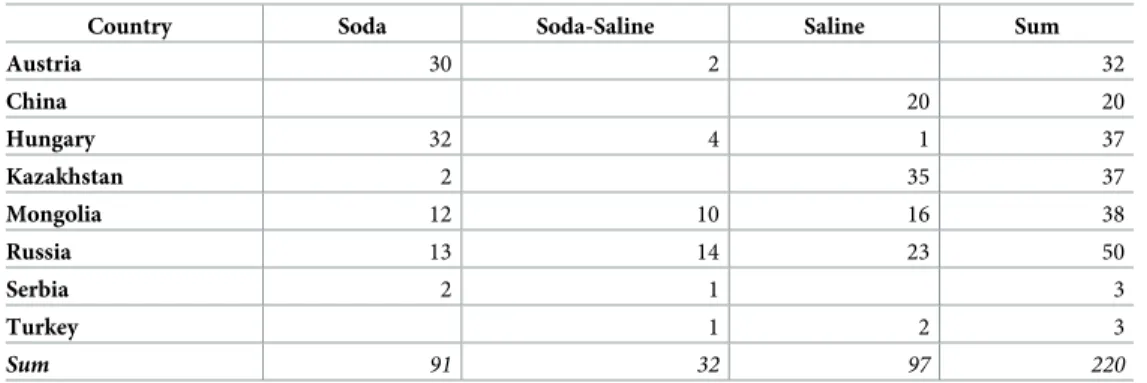 Table 3. Number of lakes and pans by identified chemical type and country.