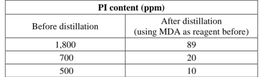Table 2  Phenyl isocyanate content before and after distillation using MDA as reactant 