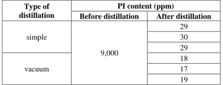 Table 3  Phenyl isocyanate content before and after simple- and vacuum distillation 