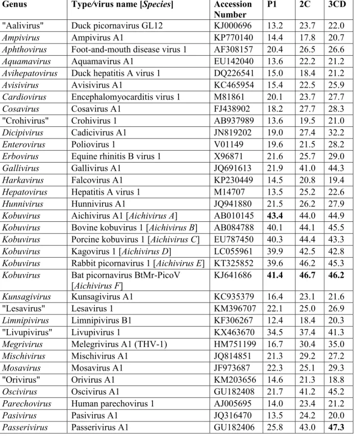 Table S1: Pairwise amino acid sequence identities (%) between the P1, 2C and 3CD proteins of GPV-1  strain  goose/NLSZK2/HUN/2013  (MF358731)  compared  to  the  representative  members  of  the  35  officially recognized and 7 candidate picornavirus gener
