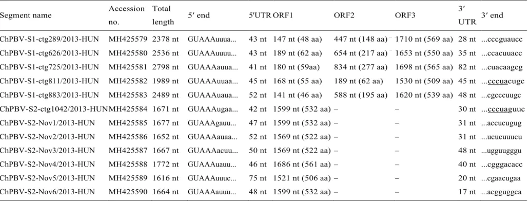 Table 2. Genomic features including the lengths of the di ﬀerent genome parts and terminal sequences of ChPBV S1 and S2 segments identiﬁed in this study
