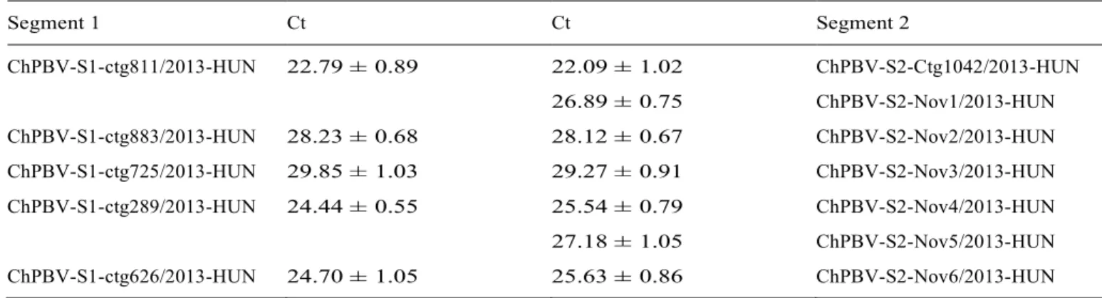 Table  4  Theoretical  pairs  of  the  identiﬁed  segments  (segments  in  same  line)  based  on  the  similar  Ct  values  (with  ±  standard deviations/SD/)  measured  by SYBR-Green  based  RT-qPCR