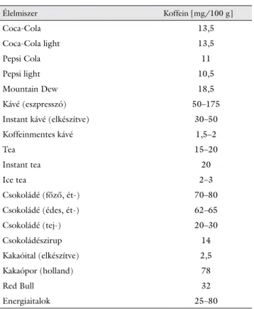 1. táblázat Különböző élelmiszerek koffeintartalma