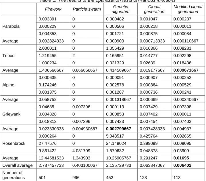 Table 1. The results of the optimization tests on various functions  Firework  Particle swarm  Genetic 