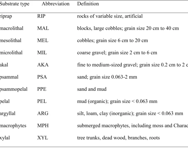 TABLE 1 Definitions of substrate types used in the study. 