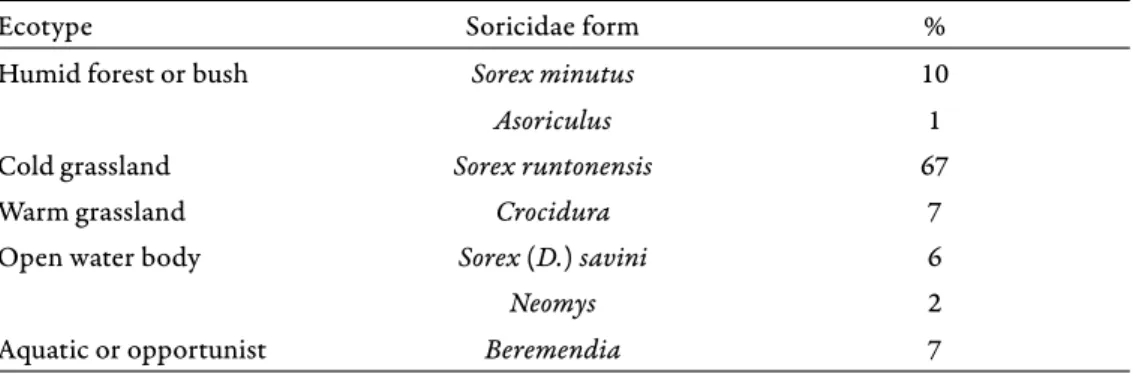 Table 2. Frequency of shrew groups that indicate diff erent habitats in the Somssich Hill 2 local- local-ity (MNI)