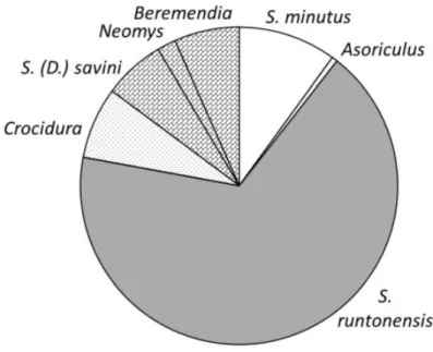 Fig. 1. Frequency of the indicators of diff erent habitats in the Somssich Hill 2 locality (MNI)
