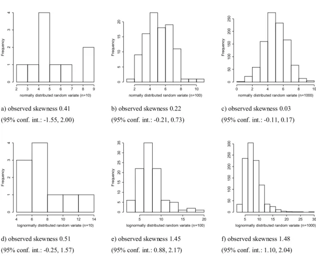 Figure 3: Histograms and estimated skewness with 95% confidence intervals in brackets for 327 