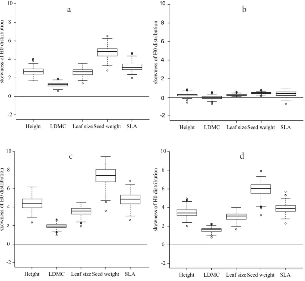 Figure 4. Skewness of distribution of functional diversity in random communities using four  different test statistics: a) generalized functional diversity with q = 2 ( 2 D); b) log-transformed 