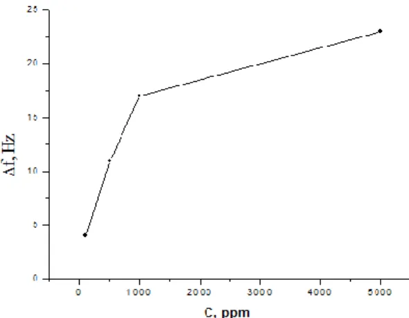 Figure  5.  Measured  frequency  shift  of  a  QCM sensor with  an  ALD TiO 2  film vs