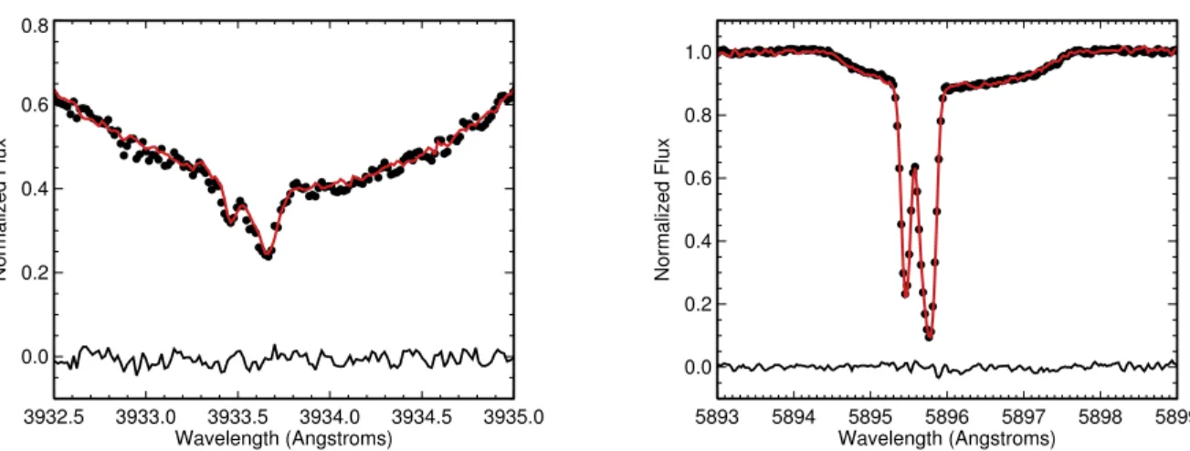 Figure 4. HIRES spectra of KIC 8462852 at the Ca II K (left) and Na I D1 (right) lines prior to (black dots) and during (red line) the Elsie event, along with residuals (prior minus during)
