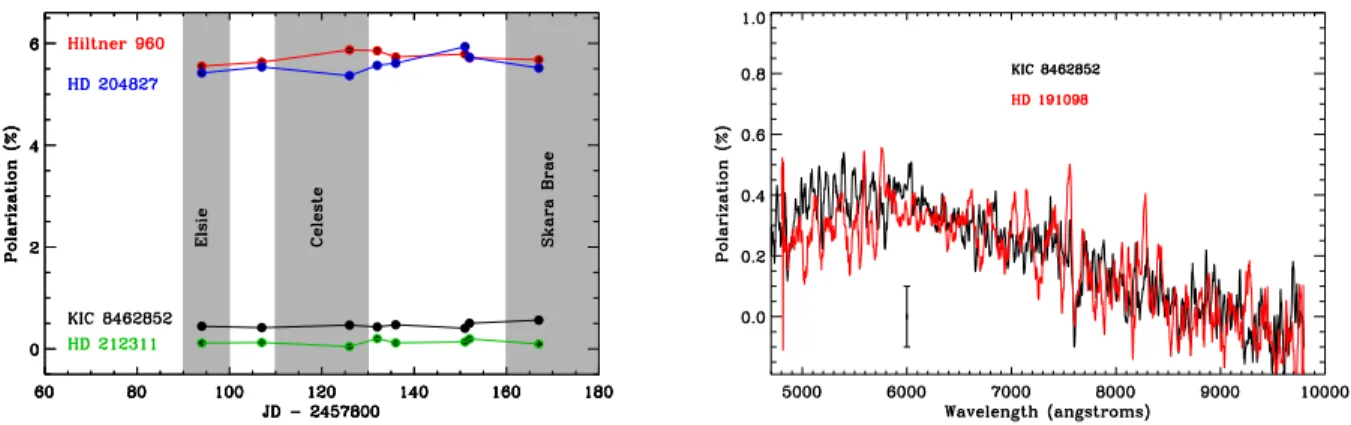Figure 6. Left: Polarization over time for KIC 8462852 (black), Hiltner 960 (red), HD 204827 (blue), and HD 212311 (green)