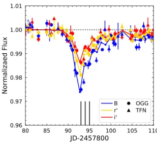 Figure 7. Plot of the Elsie dip with N + 8 model fit. Red, yellow, and blue indicate i 0 , r 0 , and B filters (respectively) for the data points and fit lines