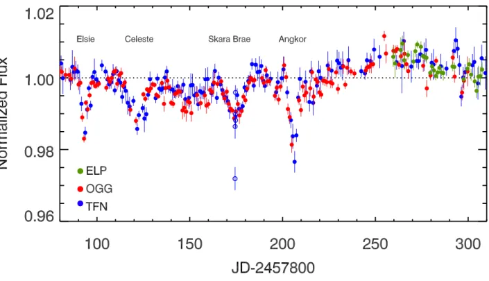 Figure 2. LCOGT time-series photometry of KIC 8462852 in the r 0 band from 2017 May through December showing the Elsie dip family.