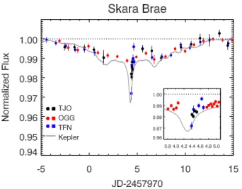 Figure 3. The Skara Brae event showing daily averages (circles) of ground-based measurements