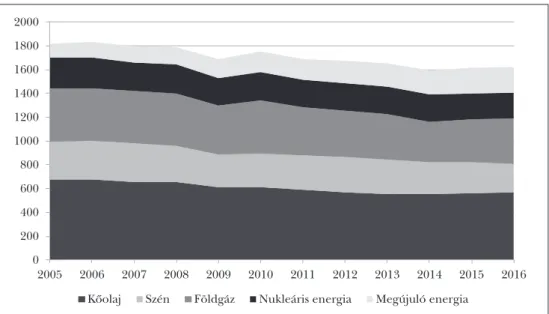 2. ábra: Az Európai Unió bruttó energiafelhasználásának alakulása (Mtoe) 0 200400600800100012001400160018002000 2005 2006 2007 2008 2009 2010 2011 2012 2013 2014 2015 2016 Kőolaj Szén Földgáz Nukleáris energia Megújuló energia