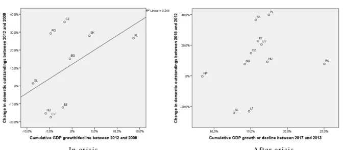 Figure 4-5. Relationship between domestic outstandings and GDP  From  the  chart  it  can  be  seen  that  the  largest  fall  in 