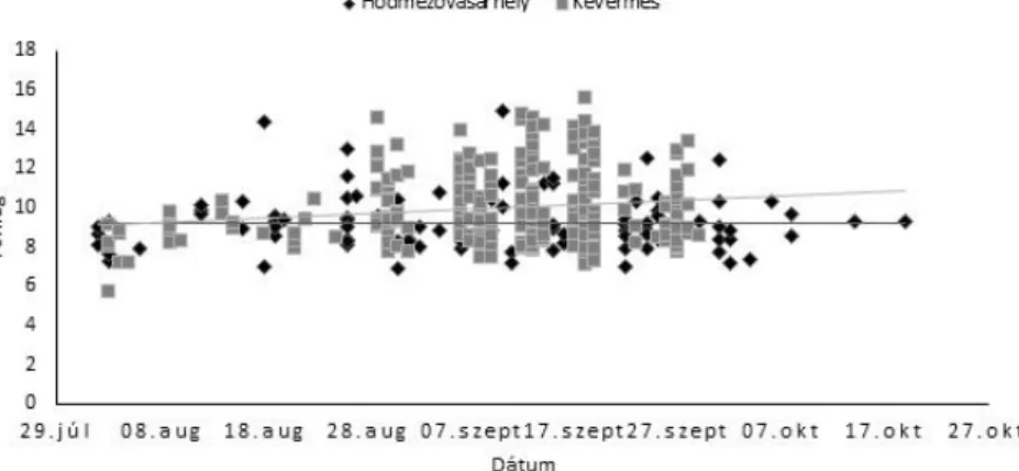 Figure 10. Changes of fat score values related to the date in Willow Warblers   during autumn migration in Kevermes