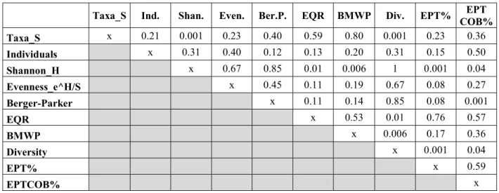 Table 1. Relationships between all pairs of metrics and variables (Abbreviation in columns  refers to the rows)