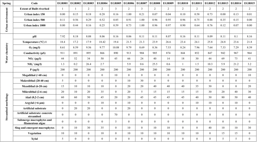 Table 2. Measured values of the environmental variables in both seasons. The measurement of environment variables was performed before the samplings of biological elements