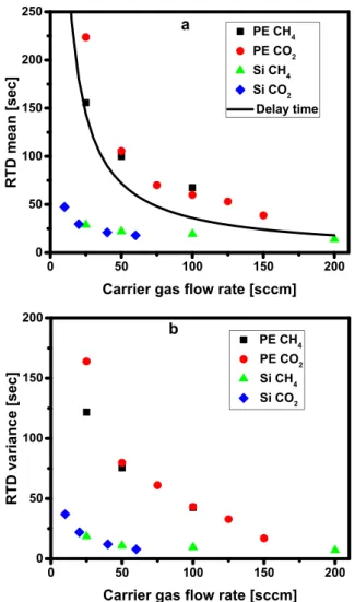 Fig. 3a illustrates that RTD mean values loosely follow the delay time curve. However, while RTD mean (and also RTD variance) values show only very slight dependence on the feed gas, they are clearly  in-fluenced by the measured membrane sample