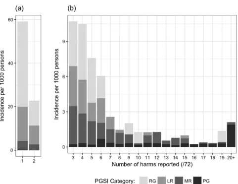 Figure 3 summarizes the prevalence, per 1,000 indivi- indivi-duals, of gamblers reporting varying numbers of harms