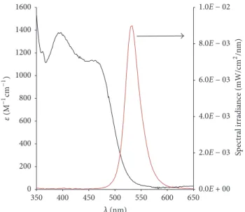 Figure 3: Ultraviolet-visible (Uv-vis) absorption spectrum of Irgacure 784 photoinitiator in toluene (left) and spectral irradiance distribution of the green LED light source.