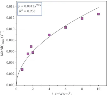 Figure 4: Representative Raman spectrum before and after irradia- irradia-tion with a LED light source.