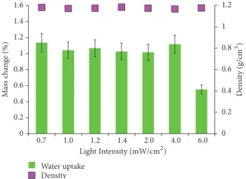 Figure 7: Densities and water uptake of the photocured resins irradiated at different intensities after an irradiation time of 30 seconds