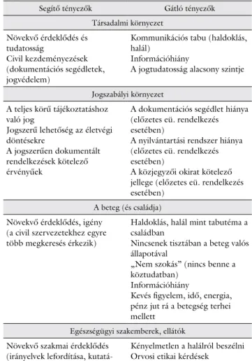 1. táblázat Életvégi tervezés Magyarországon – segítő és gátló tényezők 