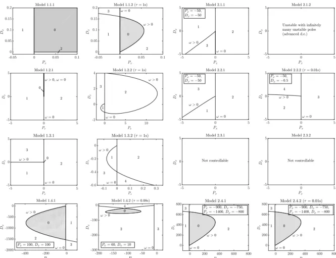 Fig. 15. Sample stability charts for the different models. Only models 1.1.×, 1.4.× and 2.4.× can be stabilized.