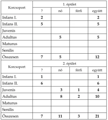 1. táblázat. Az egyének nemi és korcsoport szerinti  megoszlása Kiskunmajsa-Jonathermál lelőhelyen Table 1