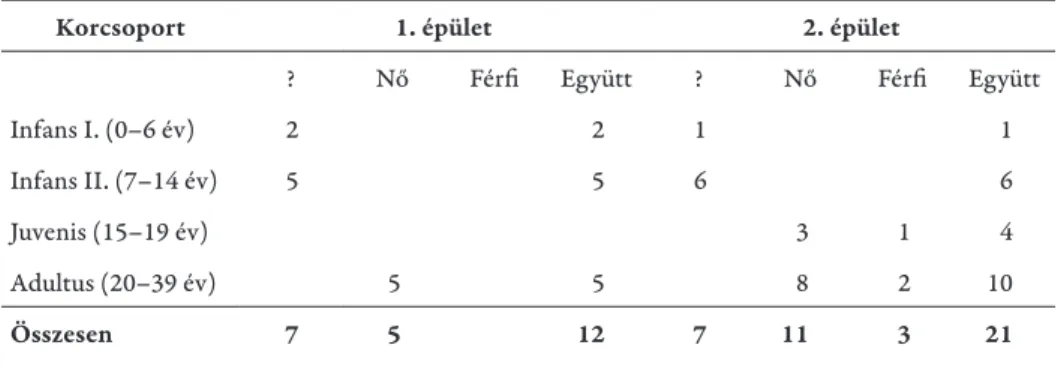 2. táblázat. Az egyének nemi és korcsoport szerinti megoszlása Kiskunmajsa–Jonathermal lelő- lelő-helyen