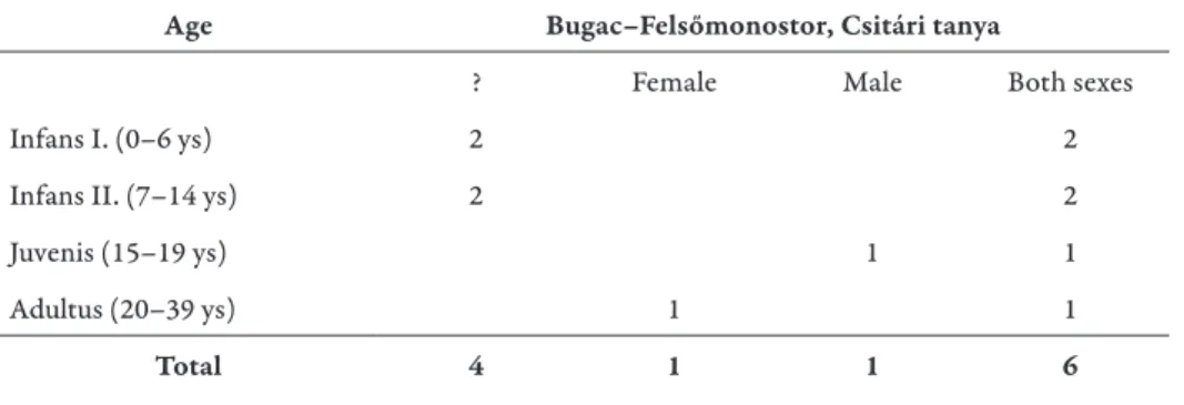 Table 1. Gender and age of the persons found at the Bugac–Felsőmonostor, Csitári tanya site