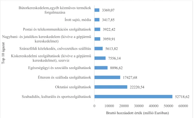 4. ábra: Bruttó hozzáadott érték piaci áron az EU-ban (tág értelmezés)  Forrás: saját szerkesztés EC, 2012 alapján  