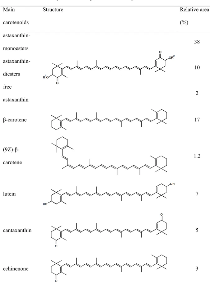 Table 2 Proportional data as % of all separated peaks on the basis of peak area (Fig. 2), and structures of the  main carotenoids in mature cysts of the investigated Haematococcus pluvialis strain