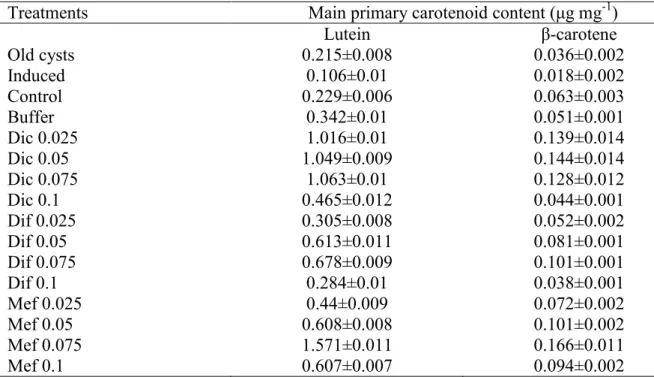 Table  A1  Amounts  (μg  mg -1 )  of  the  two  main  primary  carotenoids  lutein  and  β-carotene  of  three-month-old  mature cysts, and 28-day-old control and differently treated cultures of the investigated Haematococcus pluvialis  strain