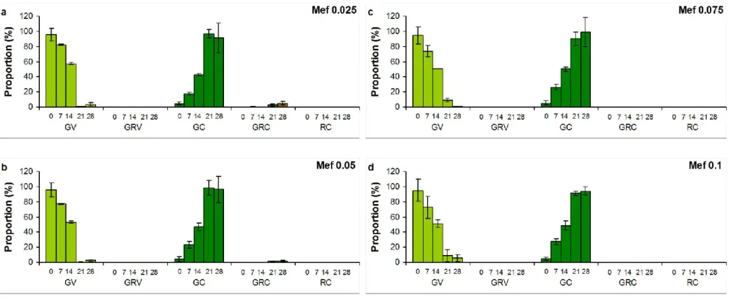 Figure  A4  Cell  type  proportions  (%)  in  mefenamic-acid  (Mef)  treated  cultures  of  Haematococcus  pluvialis  on  the  28 th   day  of  experiments
