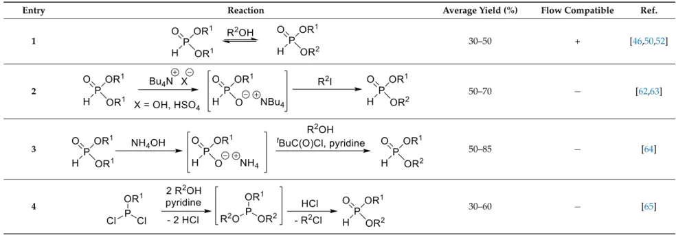 Table 1. Synthetic methods for the preparation of dialkyl H-phosphonates bearing two different alkyl groups.